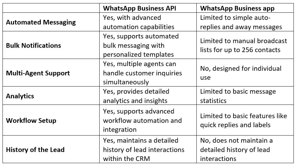 WhatsApp Business API